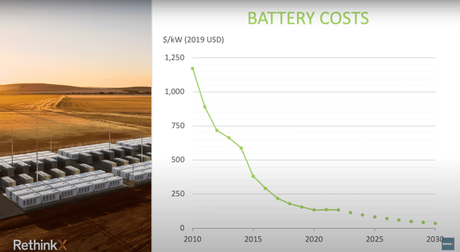 Study reveals plunge in lithium-ion battery costs